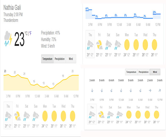 http://www.retreathotels.pk/nathiagali/Nathiagali-weather-today /40